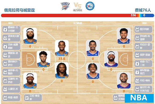 2023年11月26日NBA季中锦标赛 76人vs雷霆直播比赛前瞻分析