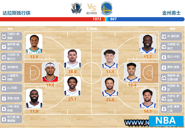 2024年04月06日NBA常规赛 勇士vs独行侠直播比赛前瞻分析