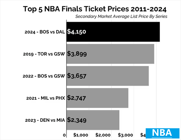 NBA总决赛票价破纪录！均价4150美元，最贵球票超35万人民币