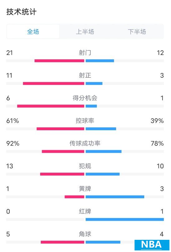 利物浦5-1西汉姆数据：射门21-12，射正11-3，进球机会6-1